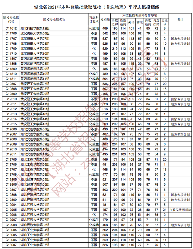 快讯：湖北2021高考本科批院校投档分数线公布（物理、历史类）