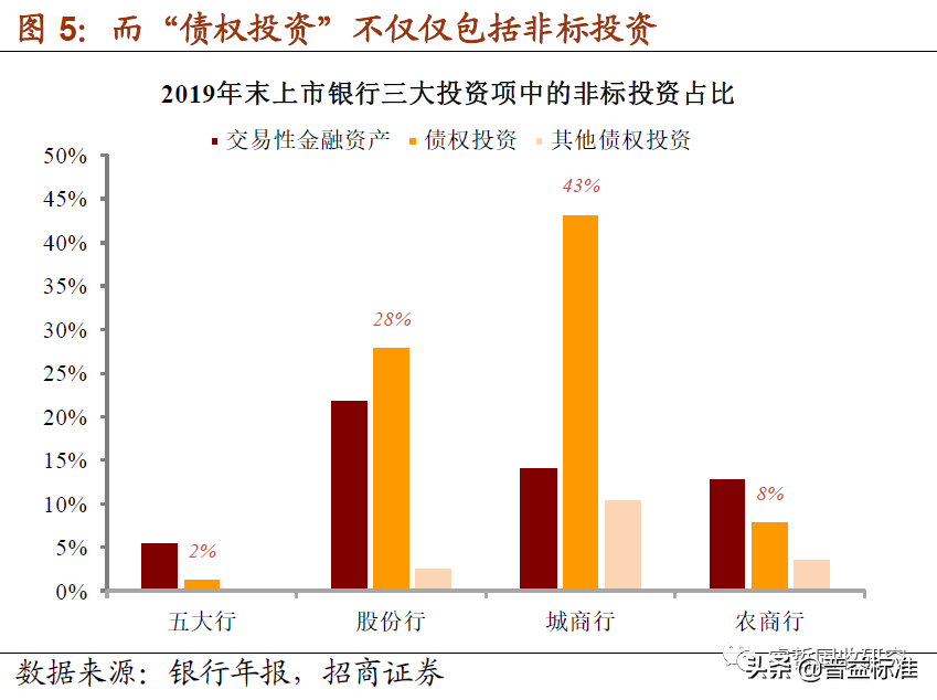 银行非标投资解析：“债权投资”成为主要模式