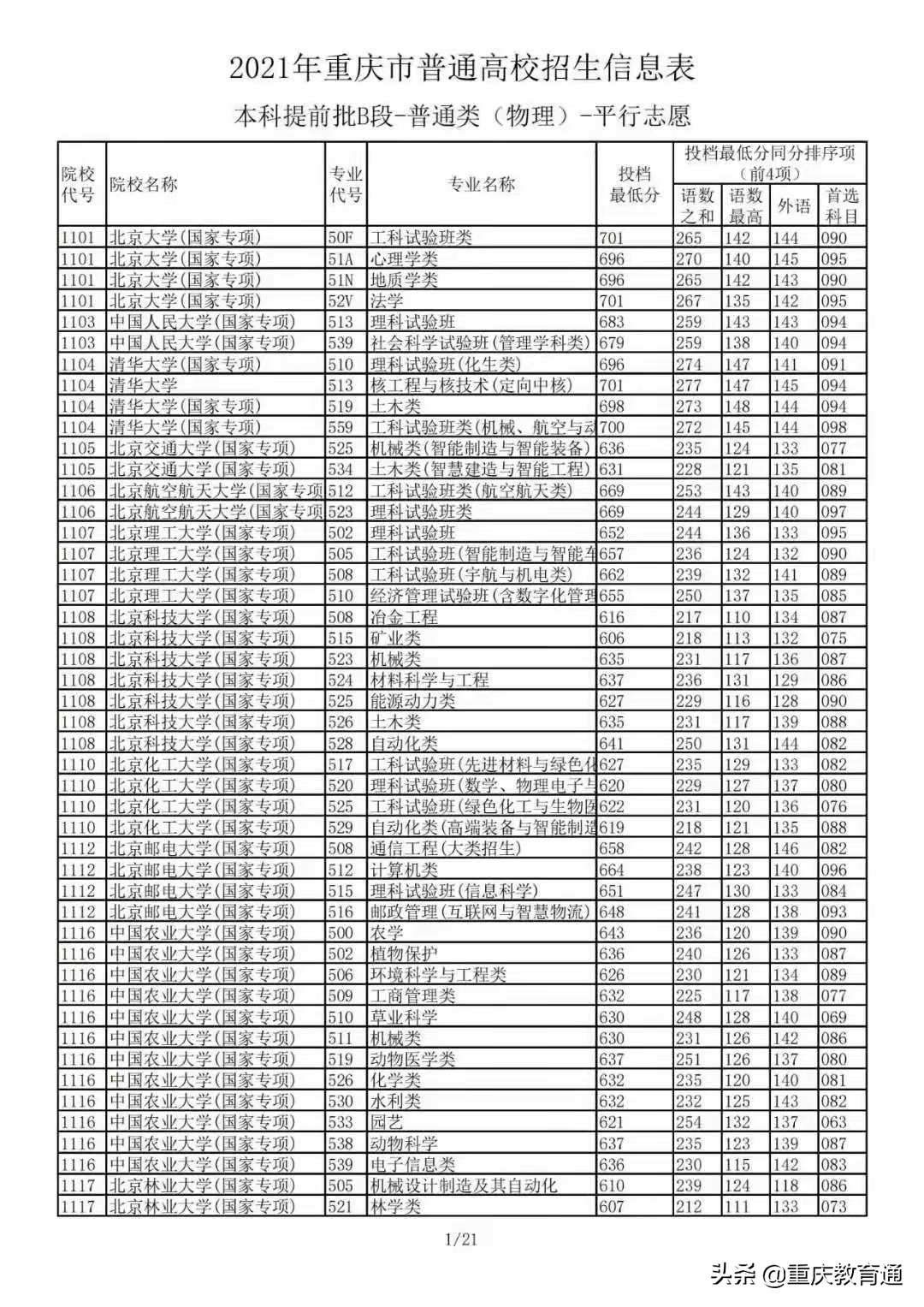 2021年重庆市普通高校招生：本科提前批B段-普通类(物理)平行志愿