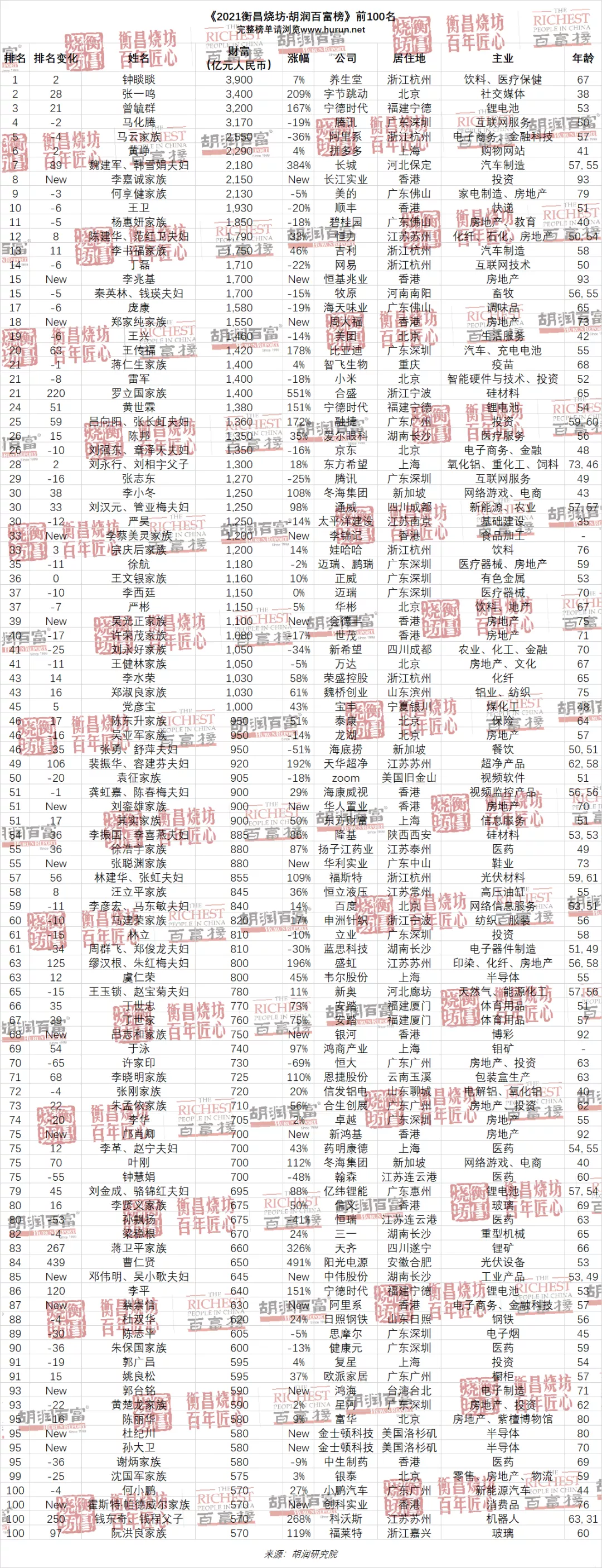 中国富豪(胡润百富榜出炉！中国最富的2918名企业家分布在哪些城市？)