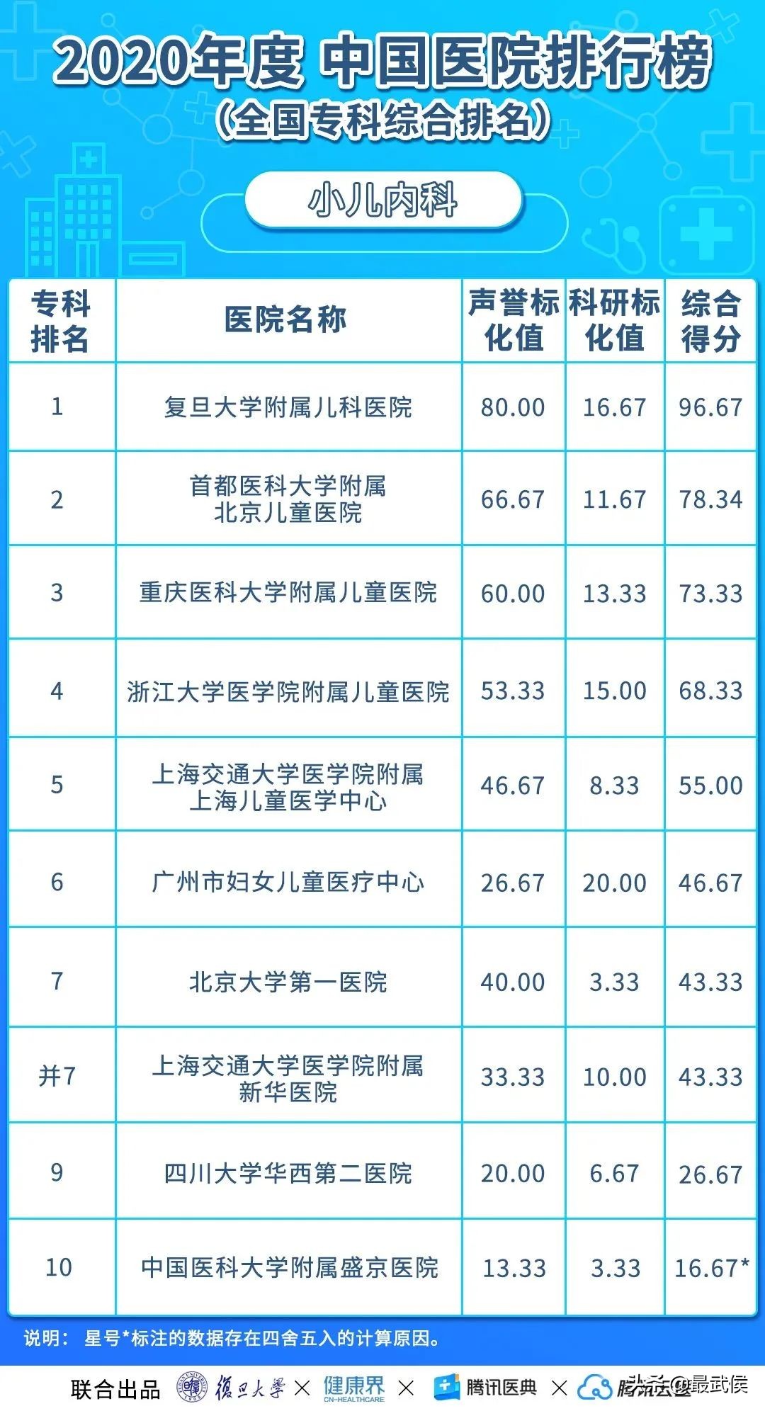 华西医院连续12年综合排名第二!各科顶级医院最新排名(收藏)→