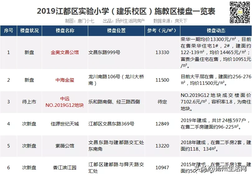重磅！扬州28个公办小学学区统计出炉，涉及163个新盘、次新盘！