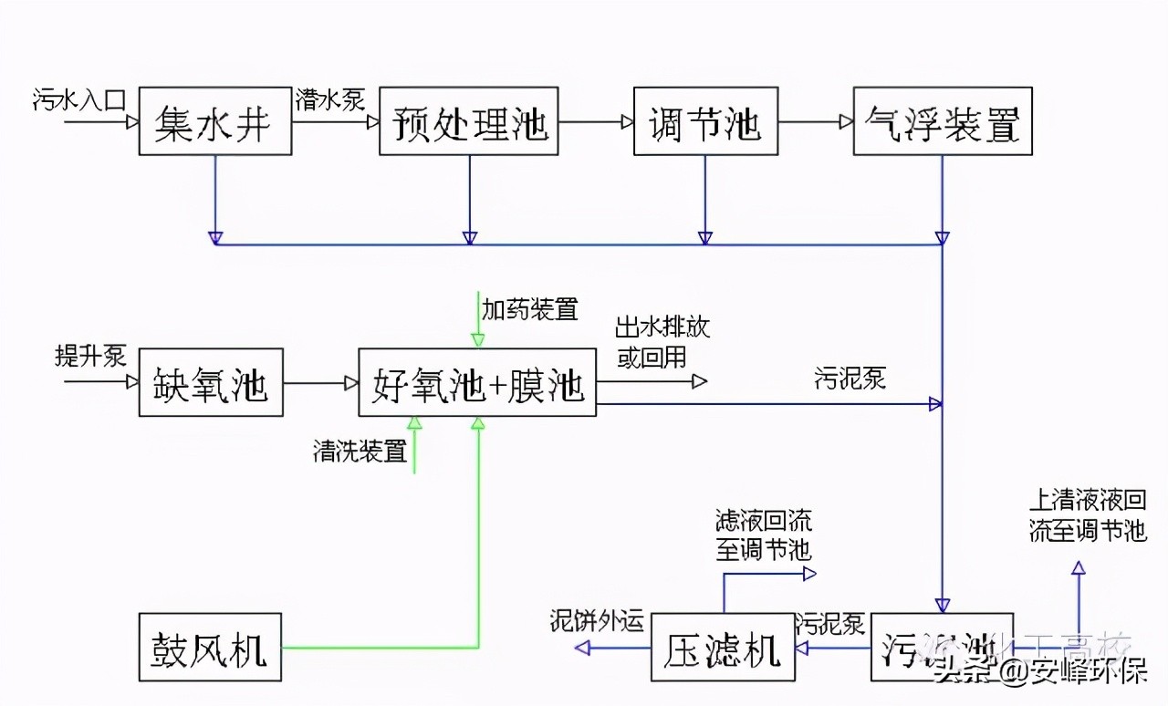 「收藏」10大行业污水处理工艺流程图汇总