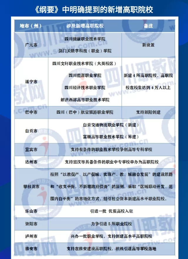 四川新一轮高校设置规划启动，这些高职院校或将新增设立