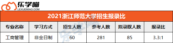 2021年全国高校MBA招生报录比整理（下），这些院校报录比才1:1