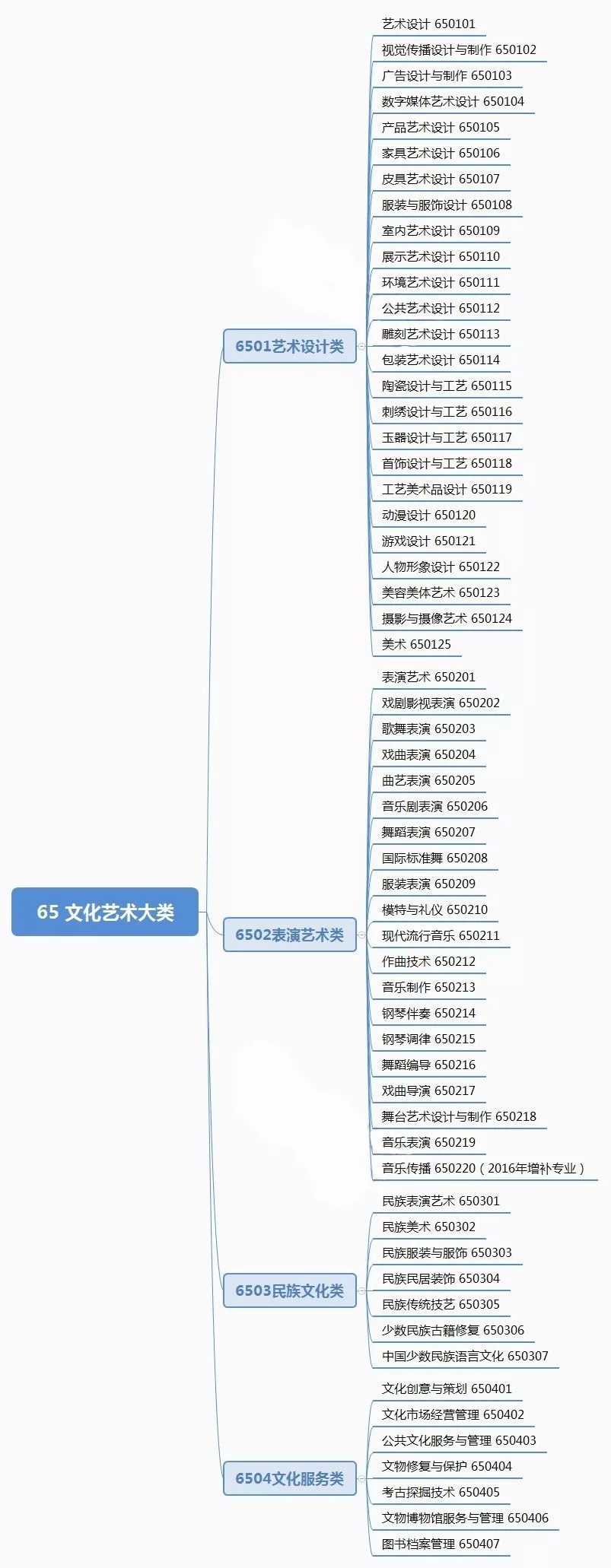 四川单招“文化艺术”大类相关专业及院校推荐