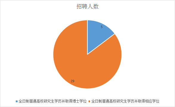 2019三季度重庆长寿事业单位招聘92人职位分析