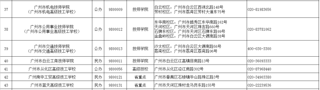 2021年广东技工教育招生院校名单发布