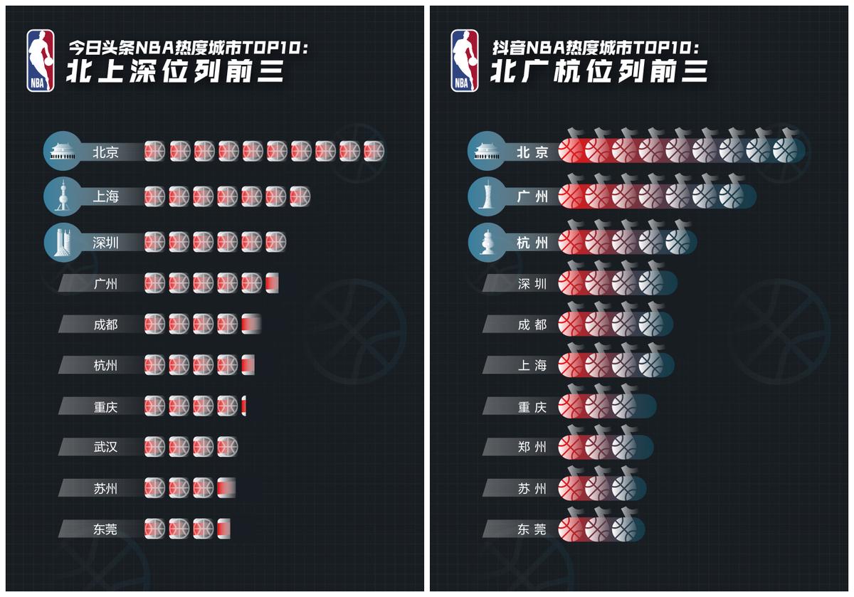 nba哪些球星入驻抖音(谁是最关注NBA的人？今日头条、抖音、西瓜视频发布NBA赛季大数据)