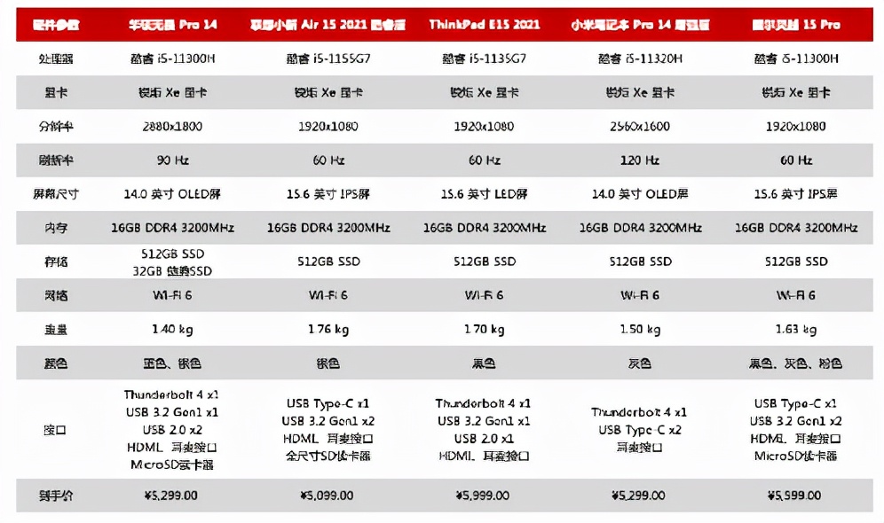 轻薄本这么多怎么选？OLED 屏、雷电 4、多设备协同总有一款合适你