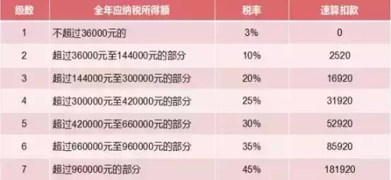 1月1日起，劳务报酬如何缴纳个税？今天统一回复！