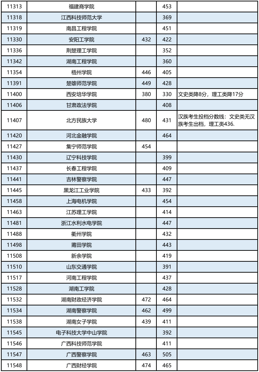 广西篇 | 2019年本科第二批征集最低投档分数线已出，持续更新中