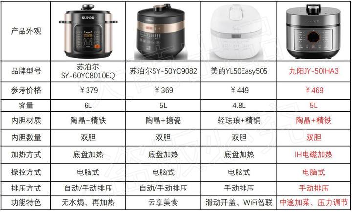 壓力鍋哪個牌子好？電的好還是燃氣的好？