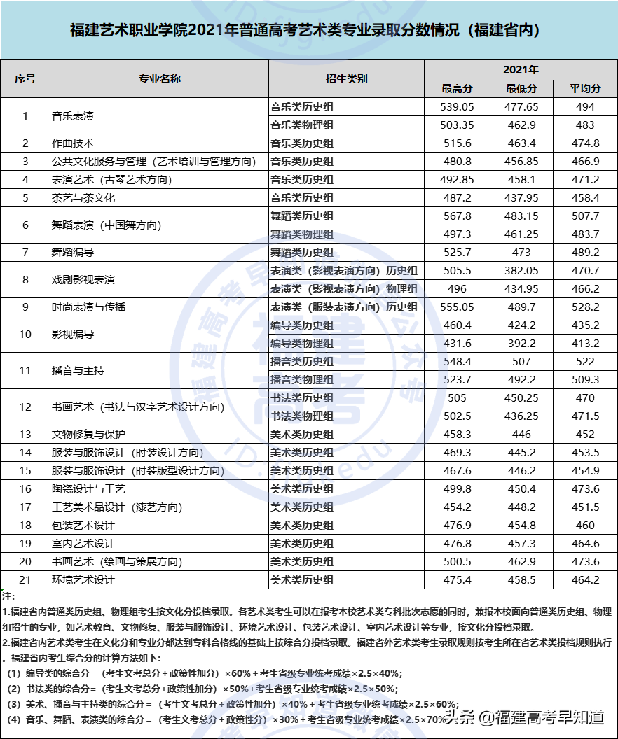 最新！2021年福建专科批投档分、征求计划出炉