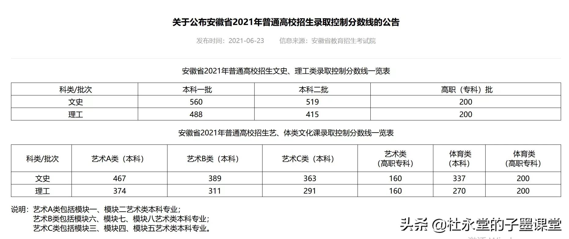 安徽、江西、宁夏、云南、广西甘肃发布高考批次线（陆续更新中）