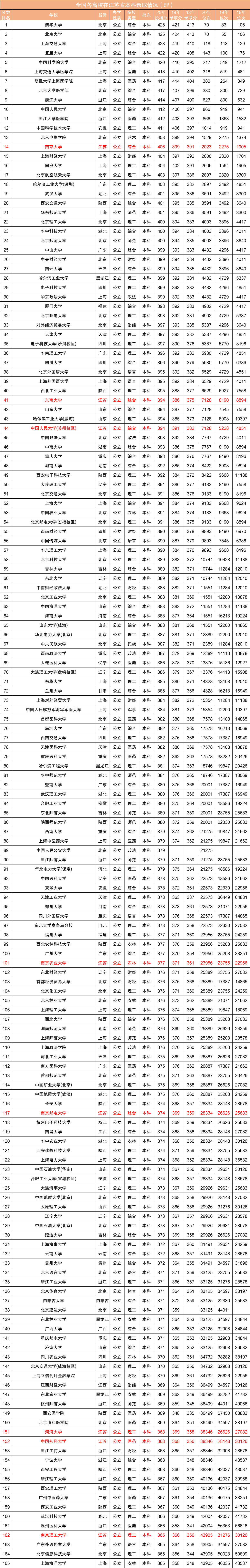 近三年全国各高校在江苏省本科录取分数线排名（含文理）
