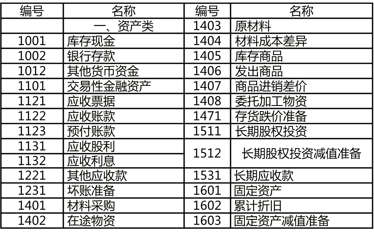 一起来学2020年初级会计实务——会计科目和借贷记账法