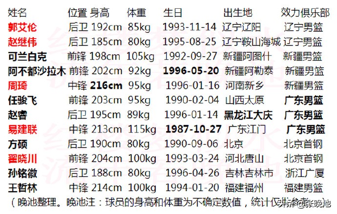 2019男篮世界杯中国队名单(中国男篮世界杯12人名单最全资料！含生日身高体重出生地所属球队)