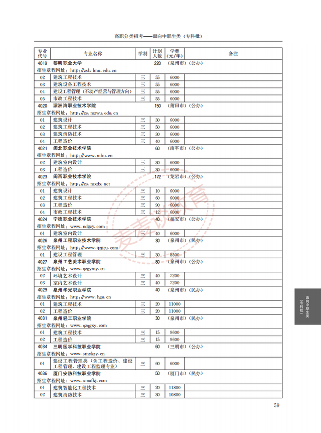 福建2021年高职院校分类考试招生计划公布！完整图片版！附分数线