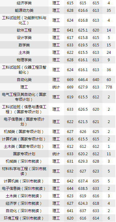 哈尔滨工业大学2016-2018黑龙江录取分数