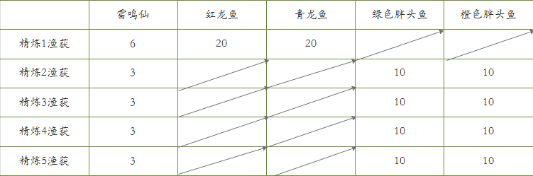 原神：鱼获快速获取方式，升级不是肝就可以，技巧比肝更重要