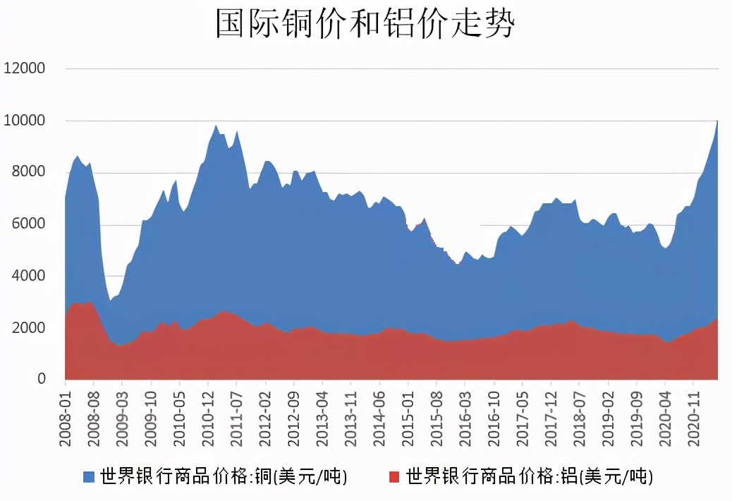 铜价创历史记录，中期调整趋势还将持续