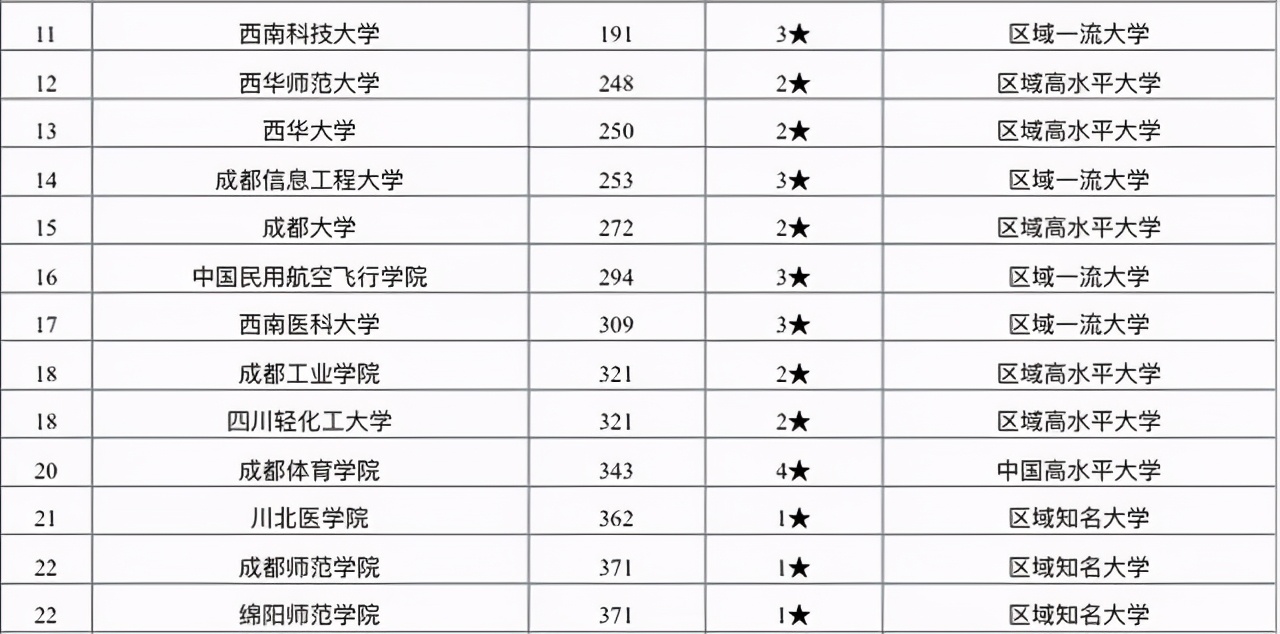 四川省高校排名出炉：西南交通大学进入前三，四川师范大学第八