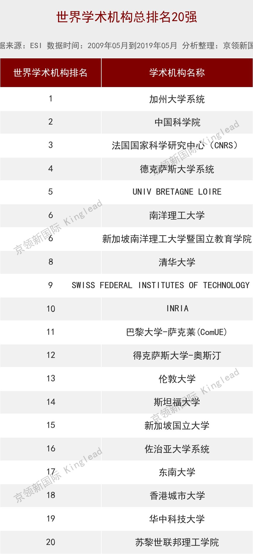 世界大学计算机排名：加州大学系统第1，这个中国机构世界第2