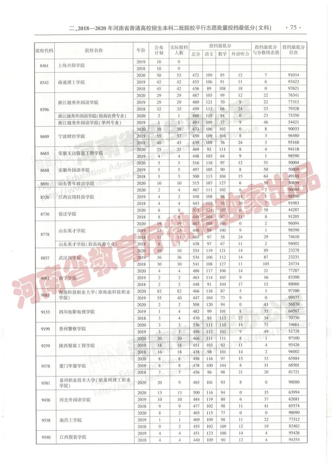 @报志愿必看！河南2018~2020各批高校投档线、位次对照表汇总