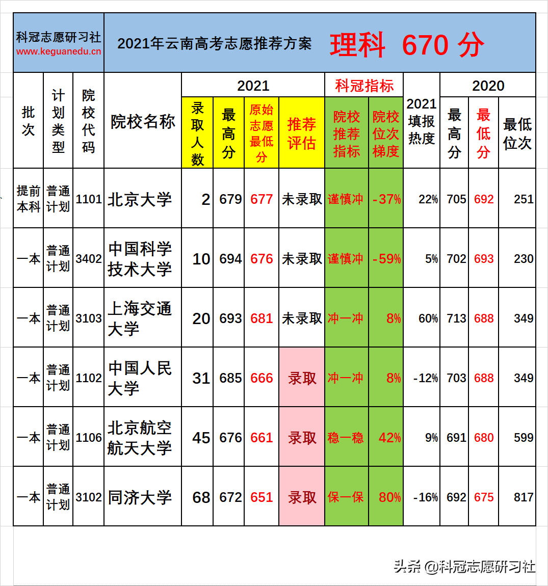 云南高考：一本批次分数段录取率分析！志愿推荐案例验证展示