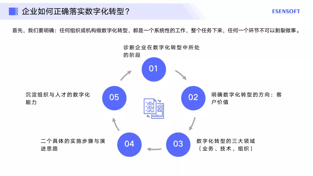 企業如何做好數字化轉型