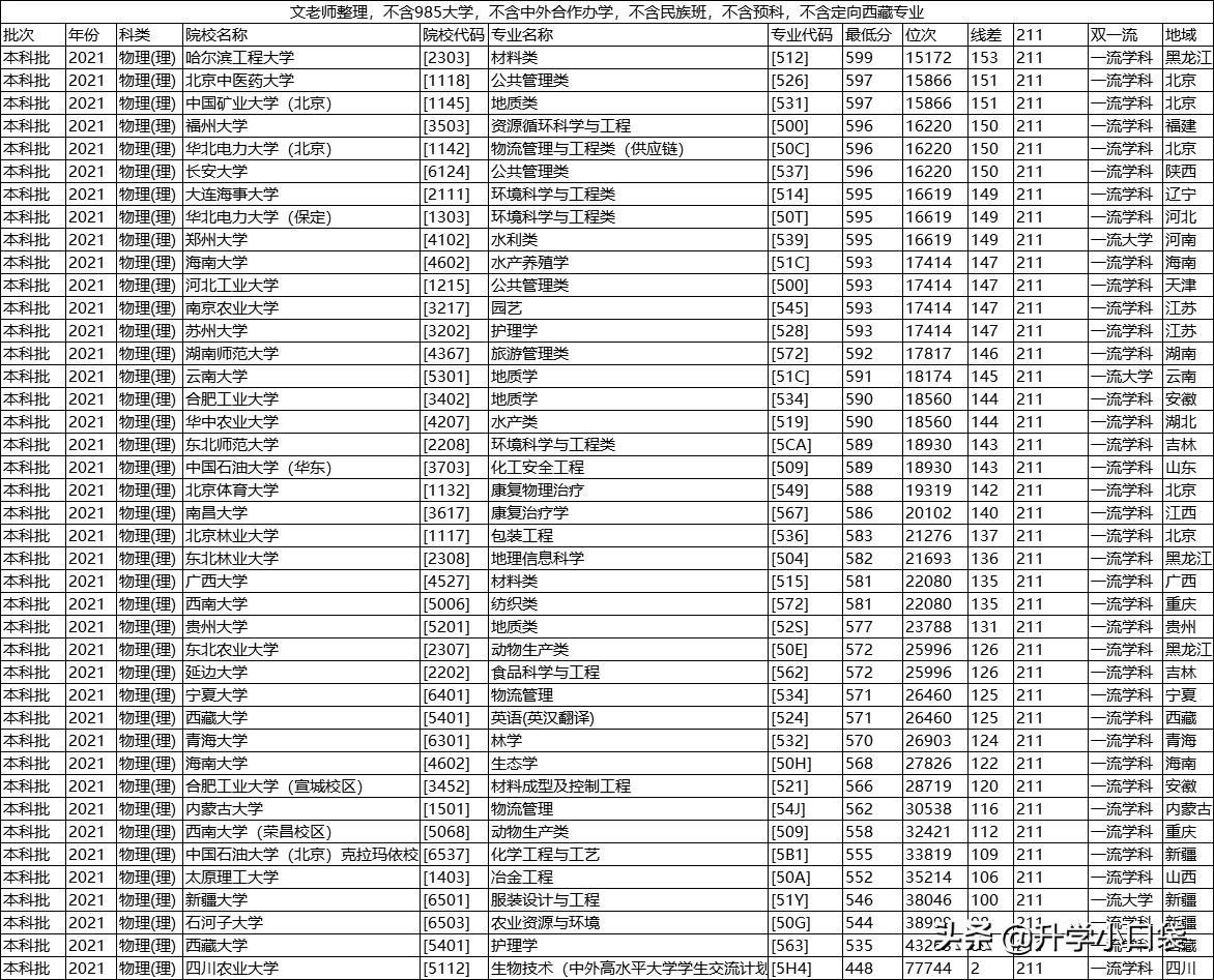 211大学在重庆的录取数据出炉，多少分可以读211大学？
