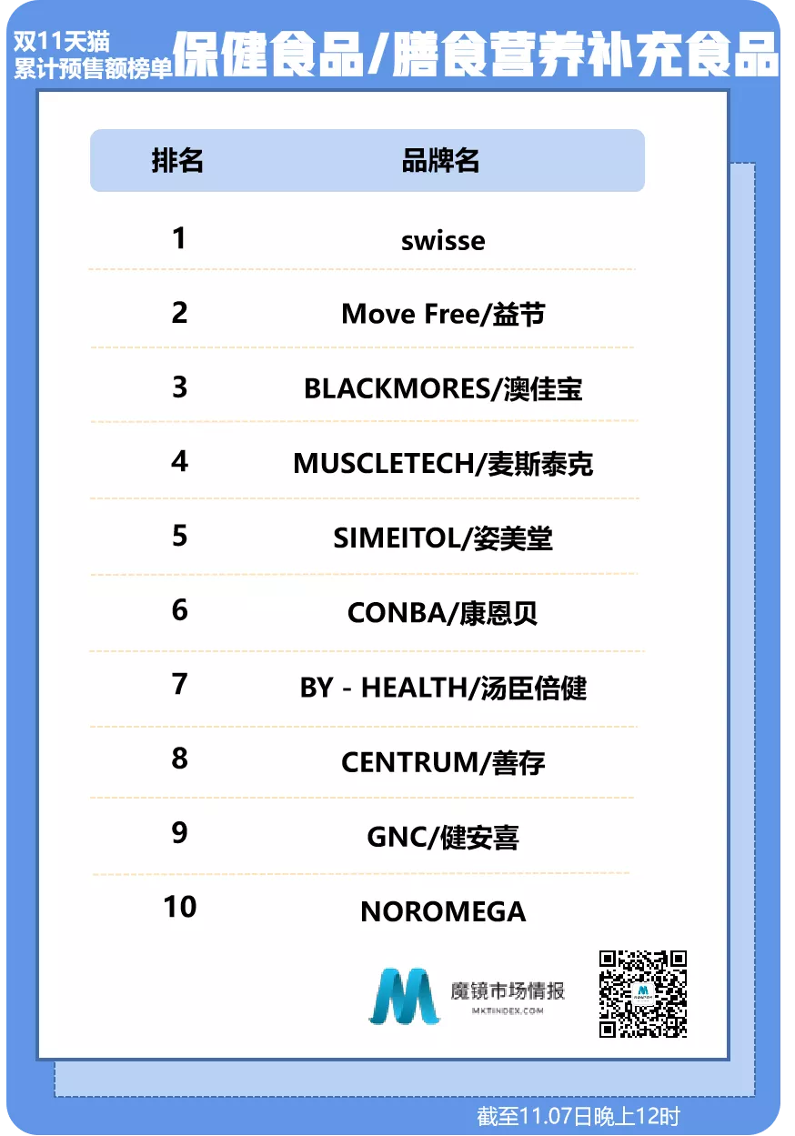 双11第二波预售榜来了｜食品饮料、医药保健截止11.7日晚上12时