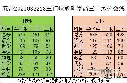 高考逆袭必看！2021各地模考分数出炉，不同分数考生如何备考