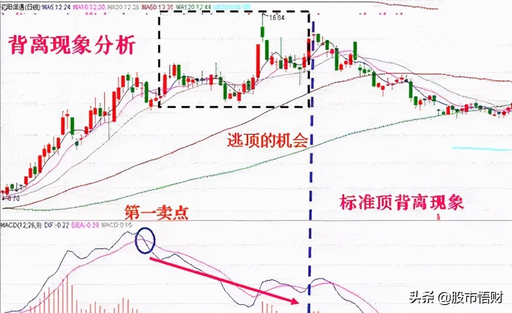 顶背离和底背离图解期货和成交量顶背离和底背离详解