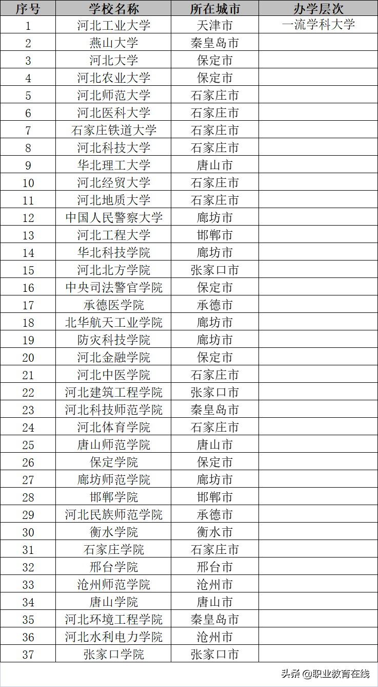 河北的大学数量和分类