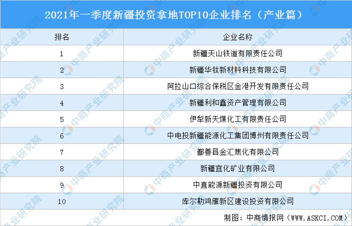 产业地产投资情报：2021年一季度新疆投资拿地TOP10企业排名