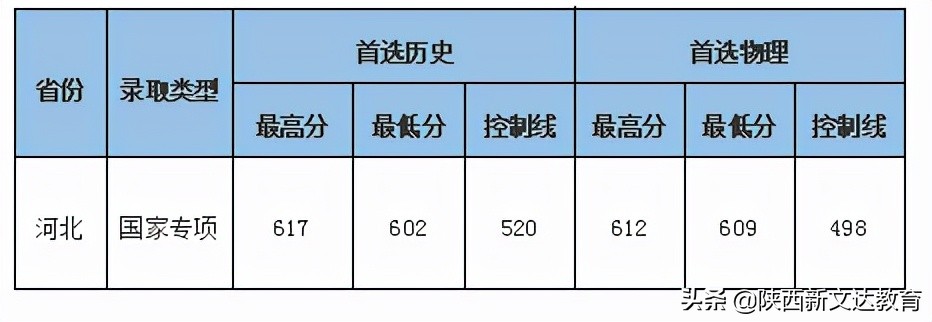 全国53所重点大学各省投档线汇总，哪个省的考生大学难考？