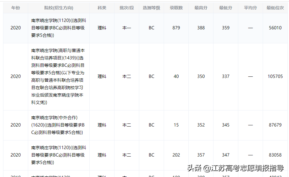 南京晓庄学院历年录取分数线（志愿填报技巧）