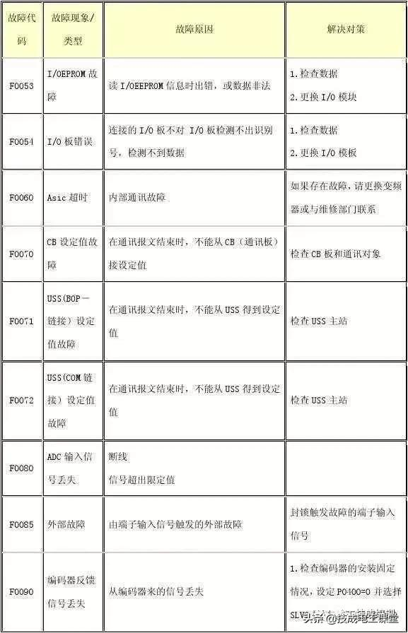 值得收藏！5种常见变频器驱动电路故障及维修方法