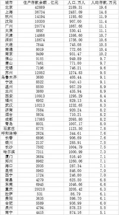 45城人均存款出炉！北京人均存款近20万，位居第一