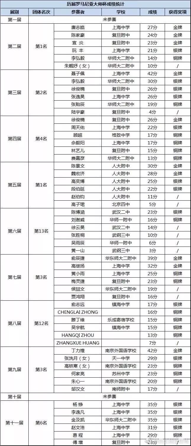 奥运会的哪些失误变成加分项(国际大赛失利，取消高考加分后，中国的“奥数”不行了？)