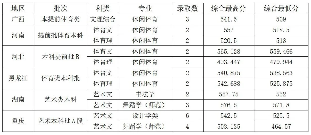 全国35所师范类院校全介绍：附详细艺术类专业招录情况