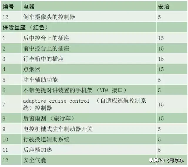 奥迪A3.A4.A5.A6.A8系列全部车型常见车型保险丝位置功能说明