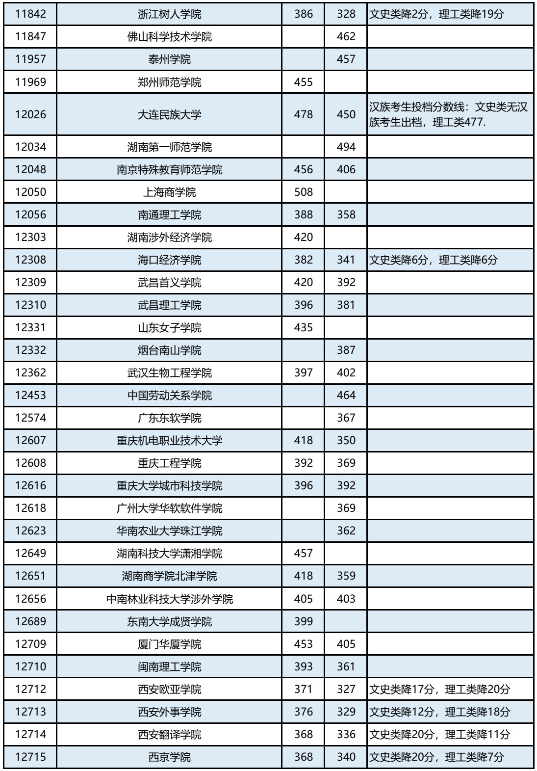 广西篇 | 2019年本科第二批征集最低投档分数线已出，持续更新中