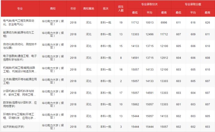华北电力大学（保定）和合肥工业大学哪个好？这样对比才不耍流氓