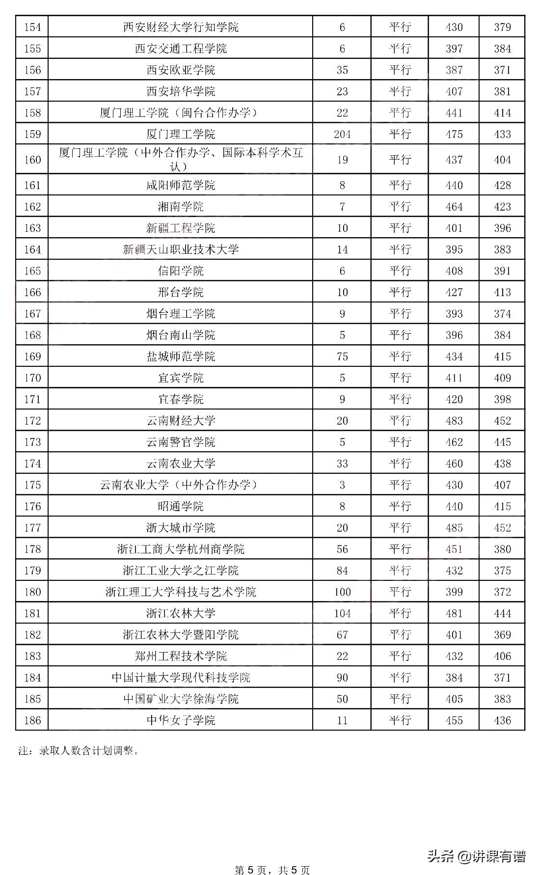 又来了：贵州高考，今日（7月29日）二本录取情况，全在这里