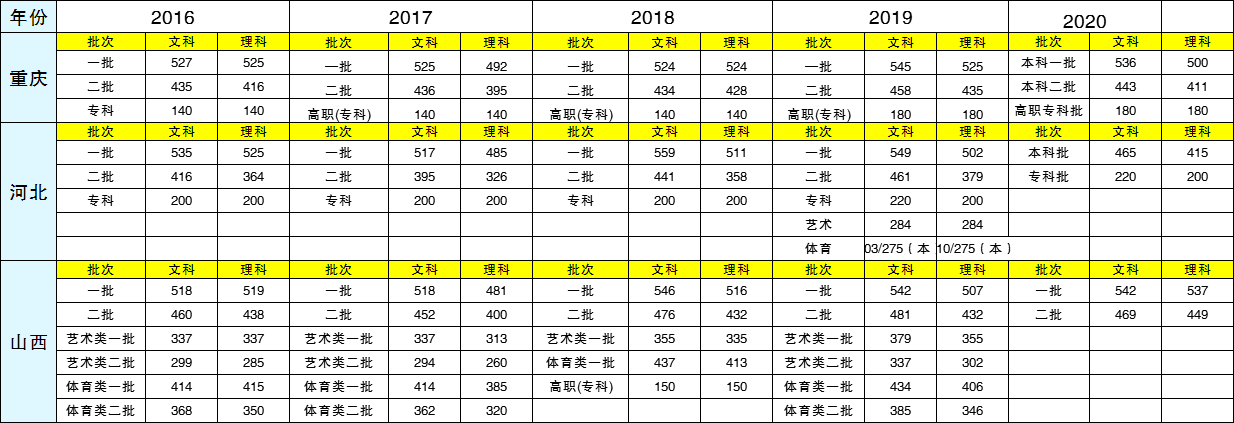高考成绩已出，各个地区近5年高考分数线