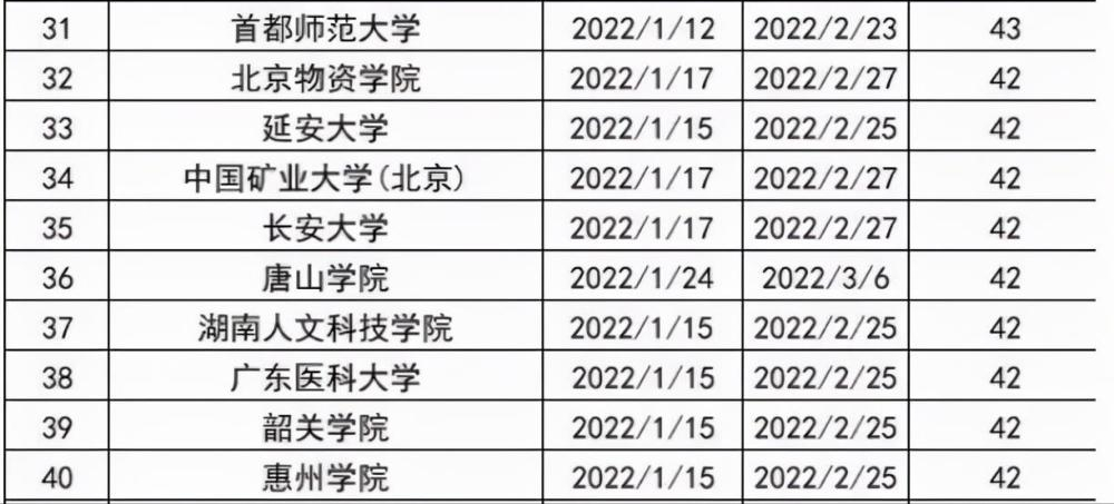 高校寒假放假安排出炉，多所学校或将“提前”，最长的多达59天