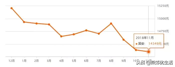 「房价」燕郊11月最近房价走势，北三县二手房均价出炉